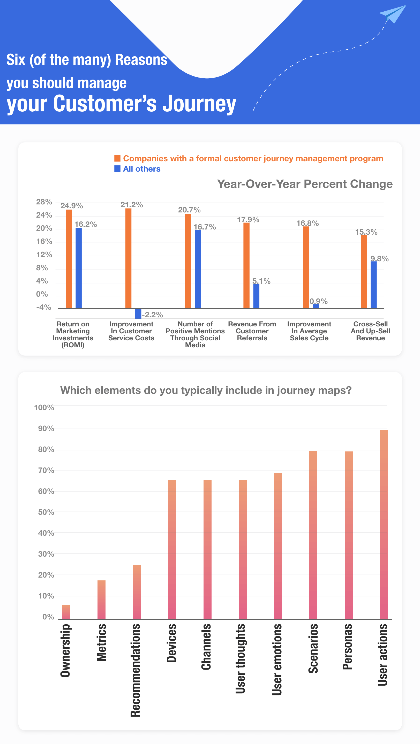 Why do you need a customer journey map?