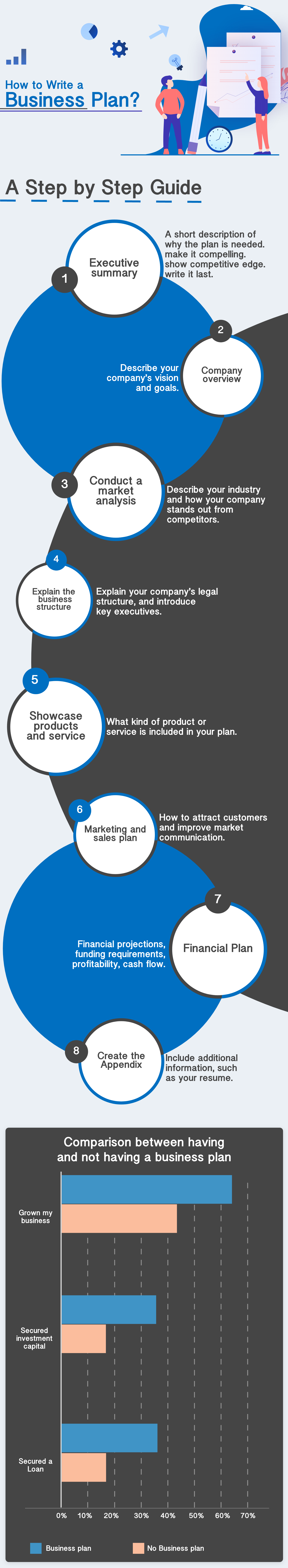 How to write a business plan?